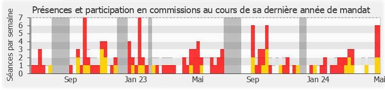 Participation commissions-legislature de Serge Muller