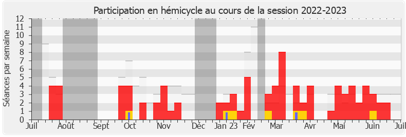 Participation hemicycle-20222023 de Servane Hugues