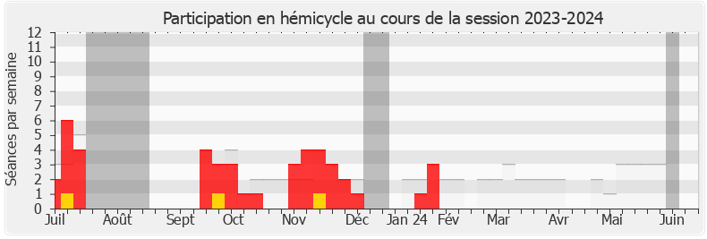 Participation hemicycle-20232024 de Servane Hugues