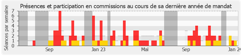 Participation commissions-annee de Servane Hugues