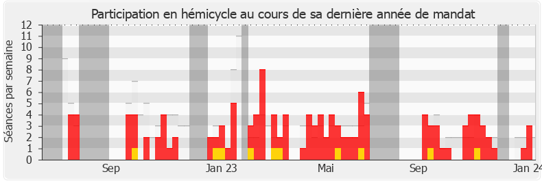 Participation hemicycle-annee de Servane Hugues