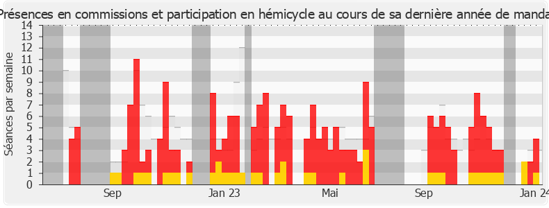 Participation globale-annee de Servane Hugues