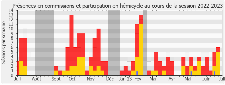 Participation globale-20222023 de Sophia Chikirou