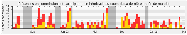 Participation globale-annee de Sophia Chikirou