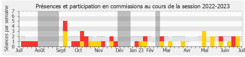 Participation commissions-20222023 de Sophie Blanc