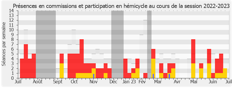 Participation globale-20222023 de Sophie Blanc