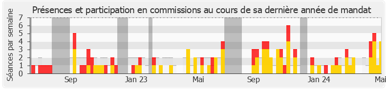 Participation commissions-annee de Sophie Blanc