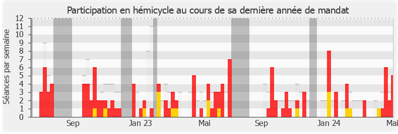 Participation hemicycle-annee de Sophie Blanc