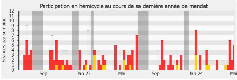Participation hemicycle-legislature de Sophie Blanc