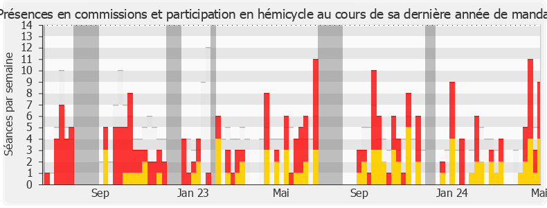 Participation globale-legislature de Sophie Blanc