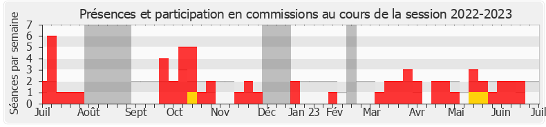 Participation commissions-20222023 de Sophie Errante