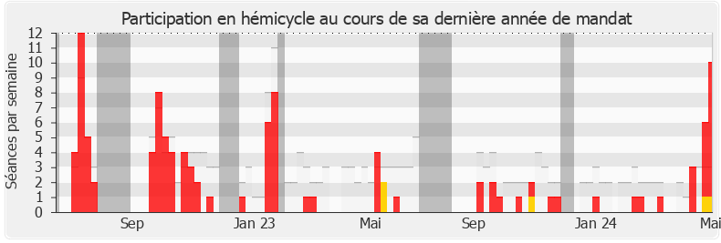 Participation hemicycle-legislature de Sophie Errante