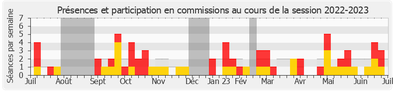 Participation commissions-20222023 de Sophie Mette