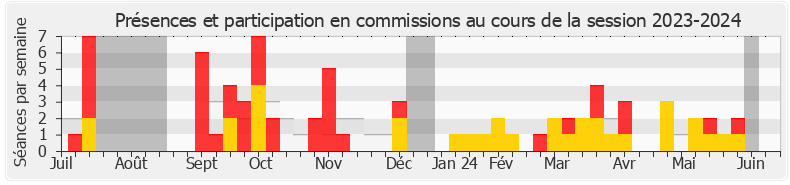 Participation commissions-20232024 de Sophie Mette