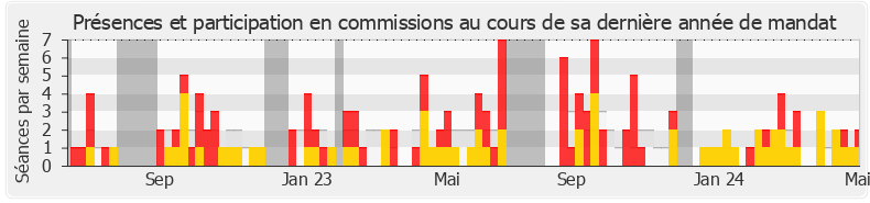 Participation commissions-annee de Sophie Mette