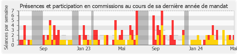 Participation commissions-legislature de Sophie Mette
