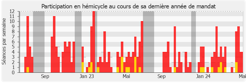 Participation hemicycle-legislature de Sophie Mette