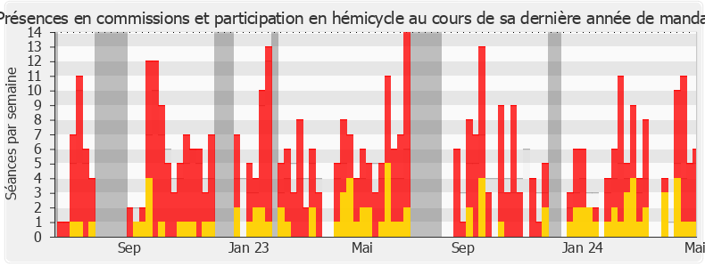 Participation globale-legislature de Sophie Mette