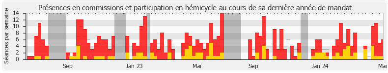 Participation globale-annee de Sophie Mette