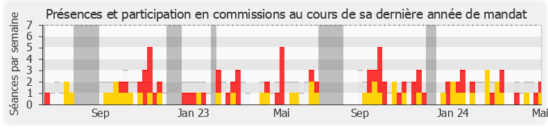 Participation commissions-legislature de Sophie Panonacle