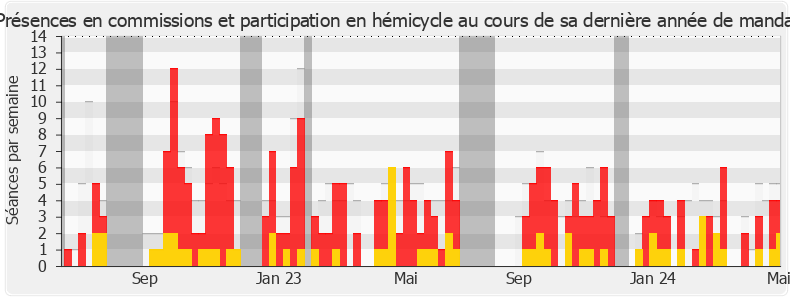 Participation globale-legislature de Sophie Panonacle