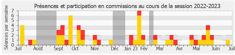 Participation commissions-20222023 de Sophie Taillé-Polian