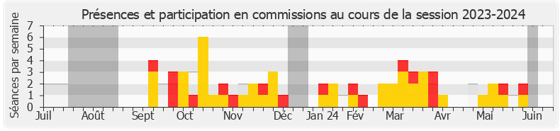 Participation commissions-20232024 de Sophie Taillé-Polian