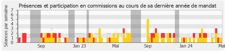 Participation commissions-annee de Soumya Bourouaha