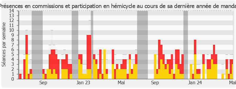 Participation globale-annee de Soumya Bourouaha