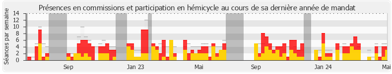 Participation globale-annee de Soumya Bourouaha