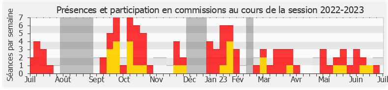 Participation commissions-20222023 de Stella Dupont