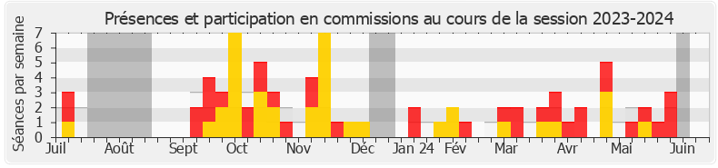 Participation commissions-20232024 de Stella Dupont