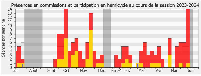 Participation globale-20232024 de Stella Dupont