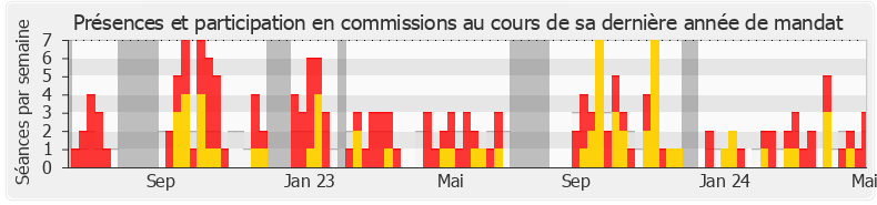 Participation commissions-legislature de Stella Dupont