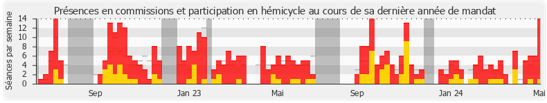 Participation globale-annee de Stella Dupont
