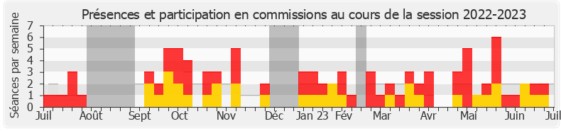 Participation commissions-20222023 de Stéphane Buchou