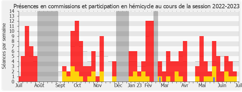 Participation globale-20222023 de Stéphane Buchou