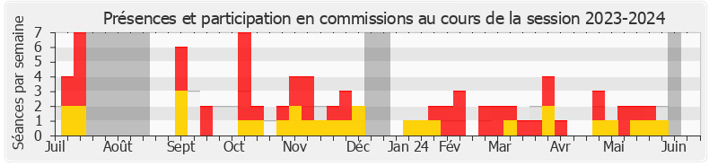 Participation commissions-20232024 de Stéphane Buchou