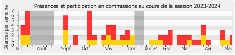 Participation commissions-20232024 de Stéphane Buchou