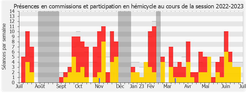 Participation globale-20222023 de Stéphane Delautrette