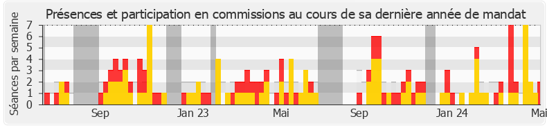 Participation commissions-annee de Stéphane Delautrette