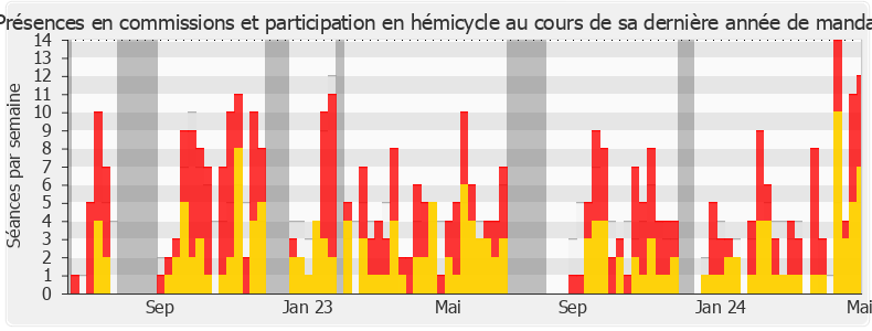 Participation globale-annee de Stéphane Delautrette