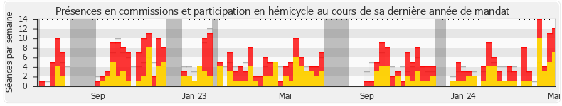 Participation globale-annee de Stéphane Delautrette