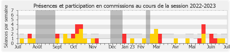 Participation commissions-20222023 de Stéphane Lenormand