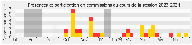 Participation commissions-20232024 de Stéphane Lenormand