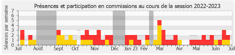 Participation commissions-20222023 de Stéphane Mazars