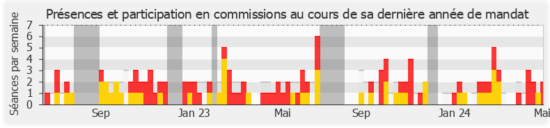 Participation commissions-annee de Stéphane Mazars