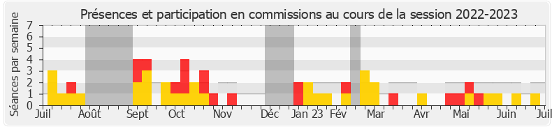 Participation commissions-20222023 de Stéphane Peu