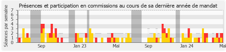 Participation commissions-legislature de Stéphane Peu