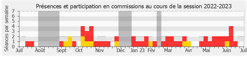 Participation commissions-20222023 de Stéphane Rambaud